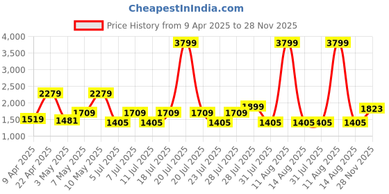 myntra.com Shae by SASSAFRAS Floral Embroidered Sequinned A-Line Kurti with Palazzo shae by sassafras Price History Graph from 9 Apr 2025 to 28 Nov 2025