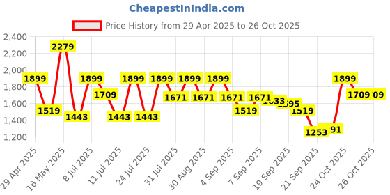 myntra.com Shae by SASSAFRAS Floral Embroidered Straight Kurta with Palazzos shae by sassafras Price History Graph from 29 Apr 2025 to 26 Oct 2025