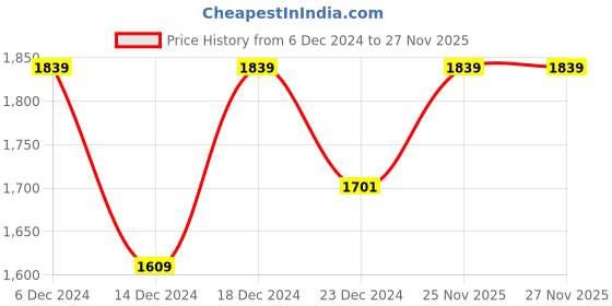 myntra.com Shae by SASSAFRAS Floral Embroidered Thread Work Velvet Kaftan Kurta With Trousers shae by sassafras Price History Graph from 6 Dec 2024 to 26 Nov 2025