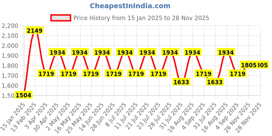 myntra.com Shae by SASSAFRAS Floral Embroidered Thread Work Velvet Kurti with Trouser shae by sassafras Price History Graph from 15 Jan 2025 to 28 Nov 2025