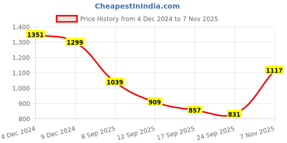 myntra.com Shae by SASSAFRAS Floral Embroidered V-Neck Three-Quarter Sleeves Sequinned Velvet Kurta shae by sassafras Price History Graph from 4 Dec 2024 to 7 Nov 2025