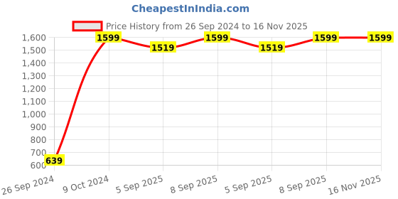 myntra.com Shae by SASSAFRAS Floral Print Flared Sleeve Georgette Kaftan Top shae by sassafras Price History Graph from 26 Sep 2024 to 16 Nov 2025
