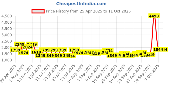 myntra.com Shae by SASSAFRAS Floral Printed A-Line Kurti with Sharara shae by sassafras Price History Graph from 25 Apr 2025 to 10 Oct 2025