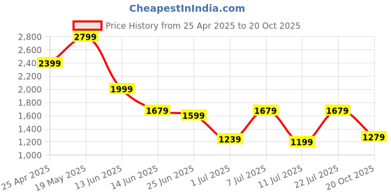 myntra.com Shae by SASSAFRAS Floral Printed Anarkali Kurta With Sharara shae by sassafras Price History Graph from 25 Apr 2025 to 20 Oct 2025