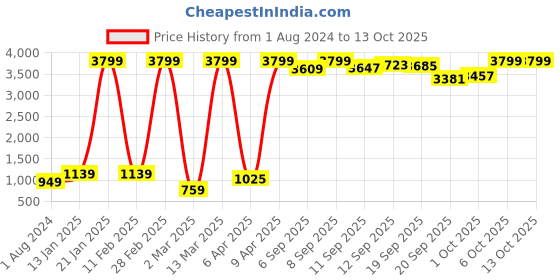 myntra.com Shae by SASSAFRAS Floral Printed Anarkali Kurta with Trousers shae by sassafras Price History Graph from 1 Aug 2024 to 13 Oct 2025