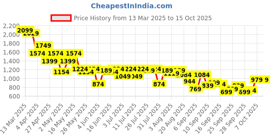 myntra.com Shae by SASSAFRAS Floral Printed Anarkali Kurta with Trousers shae by sassafras Price History Graph from 13 Mar 2025 to 14 Oct 2025