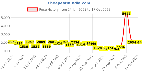 myntra.com Shae by SASSAFRAS Floral Printed Angrakha V-Neck Georgette Anarkali Kurta With Palazzos shae by sassafras Price History Graph from 14 Jun 2025 to 16 Oct 2025
