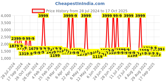 myntra.com Shae by SASSAFRAS Floral Printed Blazer & Pant Co-Ord Set shae by sassafras Price History Graph from 28 Jul 2024 to 17 Oct 2025