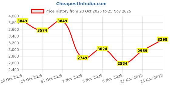 myntra.com Shae by SASSAFRAS Floral Printed Blazer Top With Anarkali Skirt shae by sassafras Price History Graph from 20 Oct 2025 to 25 Nov 2025
