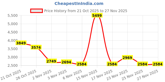 myntra.com Shae by SASSAFRAS Floral Printed Blazer Top With Anarkali Skirt shae by sassafras Price History Graph from 21 Oct 2025 to 27 Nov 2025