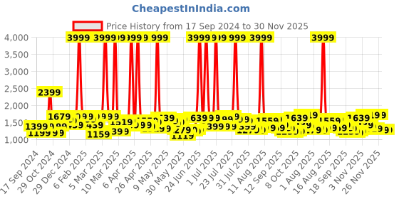 myntra.com Shae by SASSAFRAS Floral Printed Blazer With Straight Pants Co-Ords shae by sassafras Price History Graph from 17 Sep 2024 to 30 Nov 2025