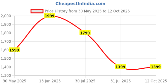myntra.com Shae by SASSAFRAS Floral Printed Boat Neck Pure Cotton Kurta With Palazzos & Dupatta shae by sassafras Price History Graph from 30 May 2025 to 12 Oct 2025