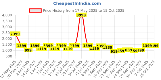 myntra.com Shae by SASSAFRAS Floral Printed Cambric Cotton Straight Kurta With Palazzos & Dupatta shae by sassafras Price History Graph from 17 May 2025 to 15 Oct 2025