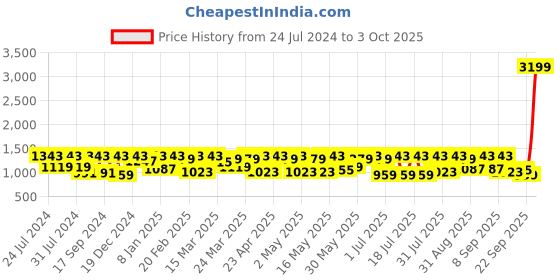 myntra.com Shae by SASSAFRAS Floral Printed Fit & Flare Midi Ethnic Dresses shae by sassafras Price History Graph from 24 Jul 2024 to 3 Oct 2025