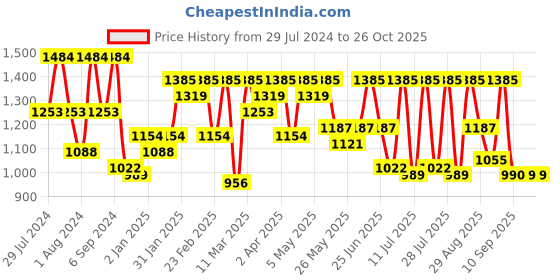 myntra.com Shae by SASSAFRAS Floral Printed Fit & Flared Maxi Dress shae by sassafras Price History Graph from 29 Jul 2024 to 26 Oct 2025