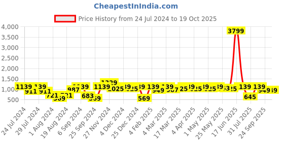 myntra.com Shae by SASSAFRAS Floral Printed Flared Maxi Skirt shae by sassafras Price History Graph from 24 Jul 2024 to 18 Oct 2025