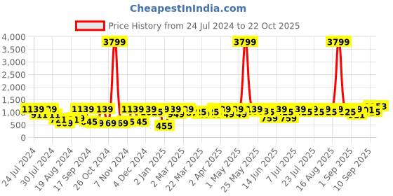 myntra.com Shae by SASSAFRAS Floral Printed Flared Maxi Skirt shae by sassafras Price History Graph from 24 Jul 2024 to 22 Oct 2025