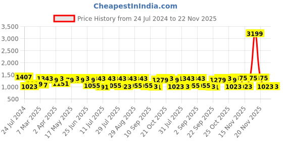 myntra.com Shae by SASSAFRAS Floral Printed Gotta Patti Angrakha Maxi Ethnic Dress shae by sassafras Price History Graph from 24 Jul 2024 to 22 Nov 2025