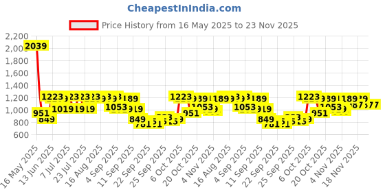 myntra.com Shae by SASSAFRAS Floral Printed Gotta Patti Pure Cotton Kurta With Palazzos & Dupatta shae by sassafras Price History Graph from 16 May 2025 to 22 Nov 2025