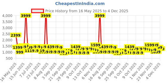 myntra.com Shae by SASSAFRAS Floral Printed Gotta Patti Pure Cotton Kurta With Trousers & Dupatta shae by sassafras Price History Graph from 16 May 2025 to 4 Dec 2025