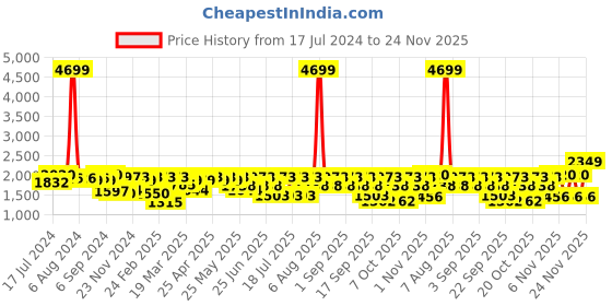 myntra.com Shae by SASSAFRAS Floral Printed Gotta Patti Ready to Wear Lehenga Choli shae by sassafras Price History Graph from 17 Jul 2024 to 24 Nov 2025