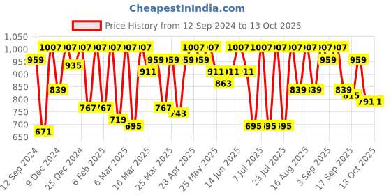 myntra.com Shae by SASSAFRAS Floral Printed Kurti with Trousers shae by sassafras Price History Graph from 12 Sep 2024 to 13 Oct 2025