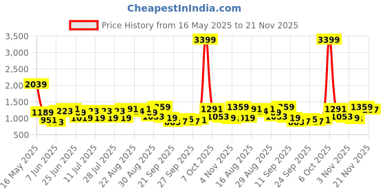 myntra.com Shae by SASSAFRAS Floral Printed Mandarin Collar Pure Cotton Kurta With Palazzos & Dupatta shae by sassafras Price History Graph from 16 May 2025 to 21 Nov 2025