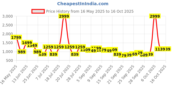 myntra.com Shae by SASSAFRAS Floral Printed Mandarin Collar Pure Cotton Kurta With Trousers & Dupatta shae by sassafras Price History Graph from 16 May 2025 to 15 Oct 2025