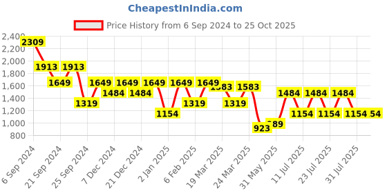 myntra.com Shae by SASSAFRAS Floral Printed Maxi Flared Skirt shae by sassafras Price History Graph from 6 Sep 2024 to 24 Oct 2025
