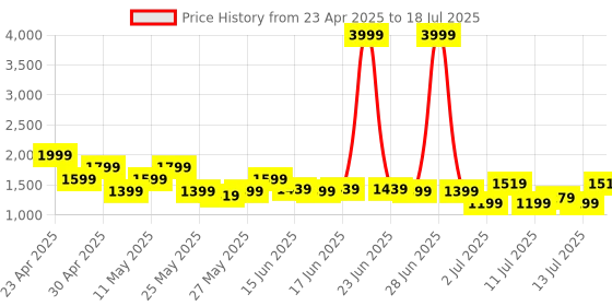 myntra.com Shae by SASSAFRAS Floral Printed Mirror Work A-Line Kurta with Trouser shae by sassafras Price History Graph from 23 Apr 2025 to 18 Jul 2025