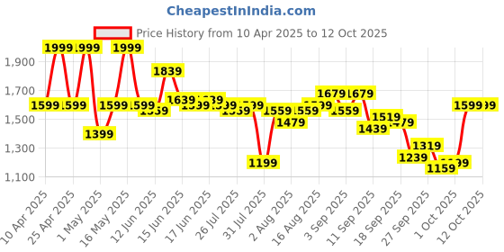 myntra.com Shae by SASSAFRAS Floral Printed Mirror Work Anarkali Kurta with Trousers shae by sassafras Price History Graph from 10 Apr 2025 to 12 Oct 2025