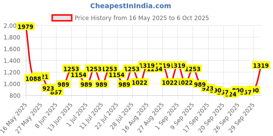 myntra.com Shae by SASSAFRAS Floral Printed Mirror Work Pure Cotton Kurta With Trousers & Dupatta shae by sassafras Price History Graph from 16 May 2025 to 6 Oct 2025