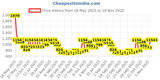 myntra.com Shae by SASSAFRAS Floral Printed Mirror Work Pure Cotton Straight Kurta Trousers & Dupatta shae by sassafras Price History Graph from 16 May 2025 to 19 Nov 2025