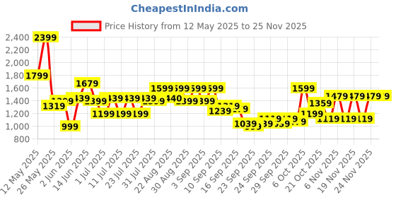 myntra.com Shae by SASSAFRAS Floral Printed Mirror Work V Neck Shirt & Palazzos shae by sassafras Price History Graph from 12 May 2025 to 24 Nov 2025