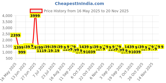 myntra.com Shae by SASSAFRAS Floral Printed Notch Neck Pure Cotton Aline Kurta Trousers & Dupatta shae by sassafras Price History Graph from 16 May 2025 to 20 Nov 2025