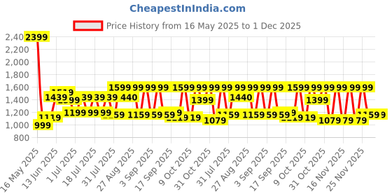 myntra.com Shae by SASSAFRAS Floral Printed Notch Neck Pure Cotton Kurta With Trousers & Dupatta shae by sassafras Price History Graph from 16 May 2025 to 1 Dec 2025