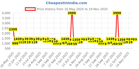 myntra.com Shae by SASSAFRAS Floral Printed Notch Neck Pure Cotton Kurta With Trousers & Dupatta shae by sassafras Price History Graph from 16 May 2025 to 19 Nov 2025