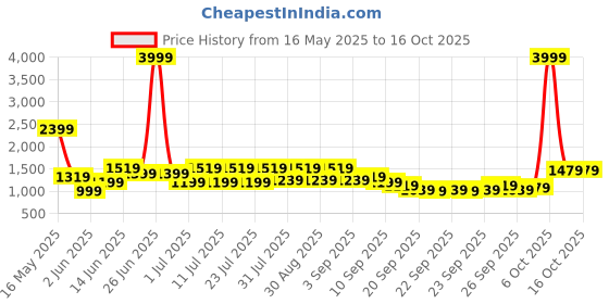 myntra.com Shae by SASSAFRAS Floral Printed Panelled Mirror Work Pure Cotton Kurta Trousers & Dupatta shae by sassafras Price History Graph from 16 May 2025 to 15 Oct 2025