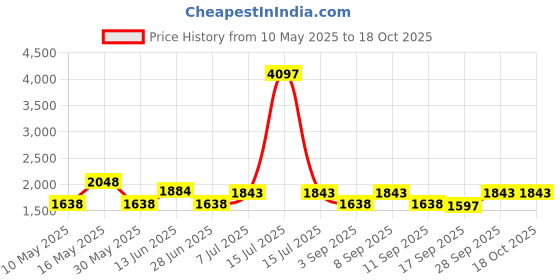 myntra.com Shae by SASSAFRAS Floral Printed Panelled Pure Cotton Anarkali Kurta with Trouser shae by sassafras Price History Graph from 10 May 2025 to 16 Oct 2025