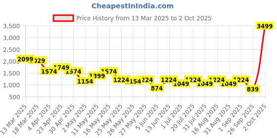 myntra.com Shae by SASSAFRAS Floral Printed Pleated A-Line Kurta with Trouser shae by sassafras Price History Graph from 13 Mar 2025 to 2 Oct 2025