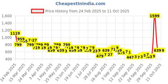 myntra.com Shae by SASSAFRAS Floral Printed Pleated Kurti shae by sassafras Price History Graph from 24 Feb 2025 to 11 Oct 2025