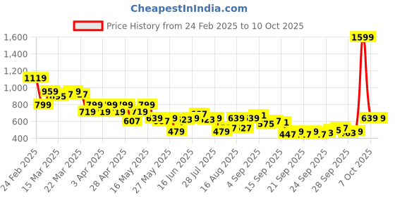 myntra.com Shae by SASSAFRAS Floral Printed Pleated Kurti shae by sassafras Price History Graph from 24 Feb 2025 to 10 Oct 2025