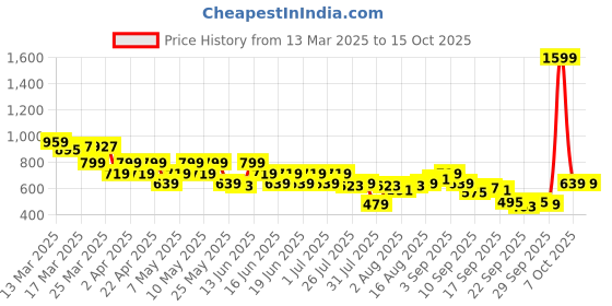 myntra.com Shae by SASSAFRAS Floral Printed Pleated Kurti shae by sassafras Price History Graph from 13 Mar 2025 to 15 Oct 2025