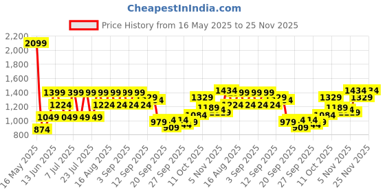 myntra.com Shae by SASSAFRAS Floral Printed Pleated V-Neck Pure Cotton Kurta With Palazzos & Dupatta shae by sassafras Price History Graph from 16 May 2025 to 24 Nov 2025
