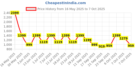 myntra.com Shae by SASSAFRAS Floral Printed Pure Cotton A-Line Kurta With Palazzos And Dupatta shae by sassafras Price History Graph from 16 May 2025 to 7 Oct 2025