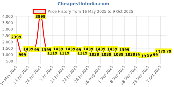 myntra.com Shae by SASSAFRAS Floral Printed Pure Cotton A-Line Kurta With Palazzos And Dupatta shae by sassafras Price History Graph from 16 May 2025 to 9 Oct 2025