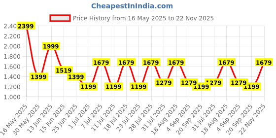 myntra.com Shae by SASSAFRAS Floral Printed Pure Cotton A-Line Kurta With Palazzos & Dupatta shae by sassafras Price History Graph from 16 May 2025 to 22 Nov 2025