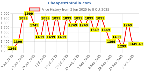 myntra.com Shae by SASSAFRAS Floral Printed Pure Cotton A-Line Kurta With Palazzos And Dupatta shae by sassafras Price History Graph from 3 Jun 2025 to 7 Oct 2025