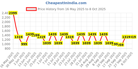 myntra.com Shae by SASSAFRAS Floral Printed Pure Cotton A-Line Kurta With Trousers & Dupatta shae by sassafras Price History Graph from 16 May 2025 to 7 Oct 2025