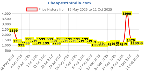 myntra.com Shae by SASSAFRAS Floral Printed Pure Cotton Anarkali Kurta With Palazzos & Dupatta shae by sassafras Price History Graph from 16 May 2025 to 9 Oct 2025